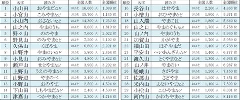 山 名字|山がつく名字のランキング